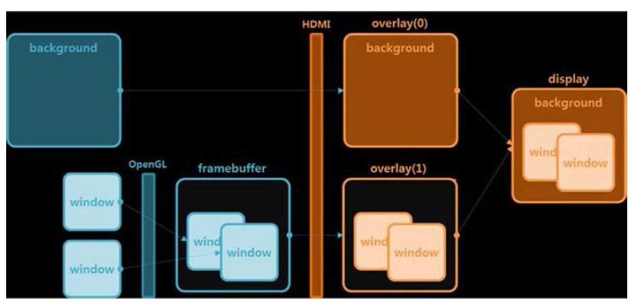 Hardware Composer HAL 의 구조