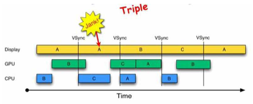 트리플 버퍼링의 동작