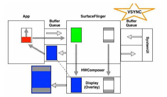 Surface Flinger + BufferQueue