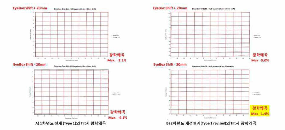 2미러 방식 HUD광학계 설계변경 전후의 광학왜곡