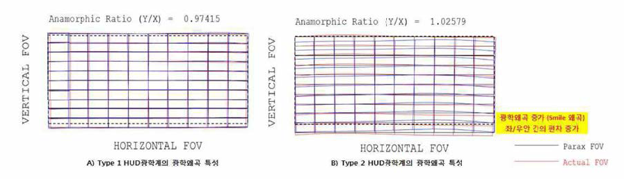 2미러/1미러 방식 HUD광학계의 광학왜곡 특성 비교