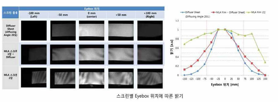 PGU 스크린 Type 별 Eye Box내 밝기 균일도