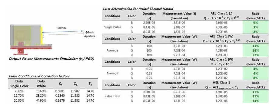 레이저 PGU의 조건별 AEL 분석결과