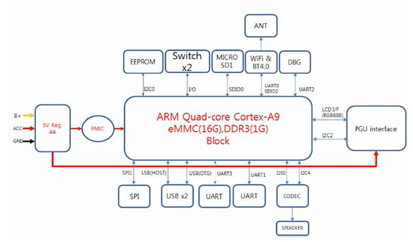 제어부 Block Diagram