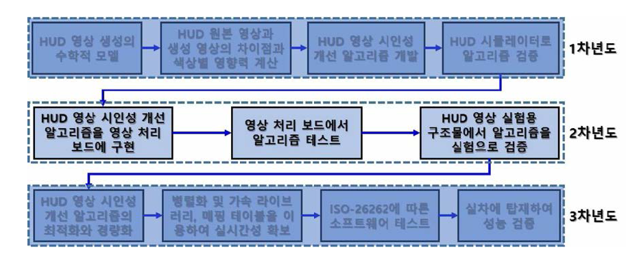 HUD 영상 개선 알고리즘 개발 체계