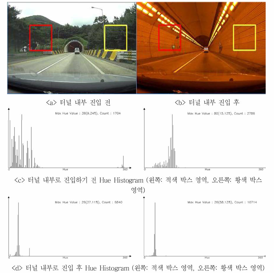 전방영상에서 HUD Symbol이 투사될 영역 내 Hue값의 분포 파악