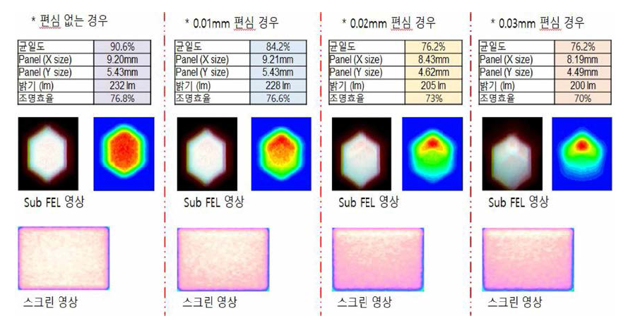 균일도 향상 위한 글라스 플라이아이렌즈 조명설계 시물레이션