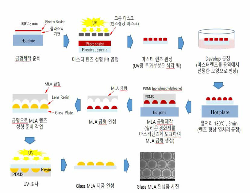 고온 내성 FEL 렌즈 제작 공정