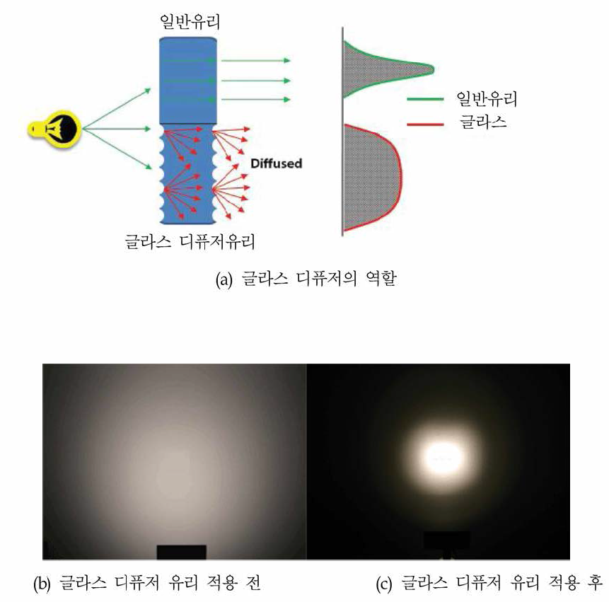 글라스 디퓨저 역할