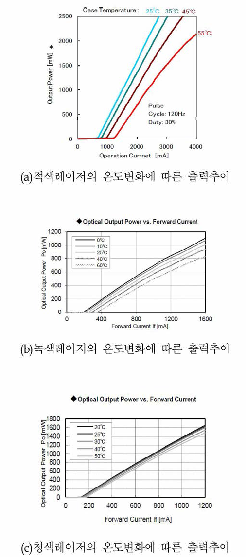 레이저 광원의 온도변화에 따른 출력추이