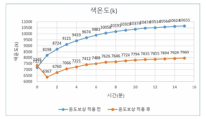 온도보상 적용 후 동작시간에 따른 색온도 변화