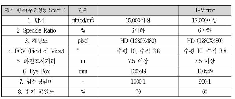 1-Mrror타입의 광학성능시험 결과