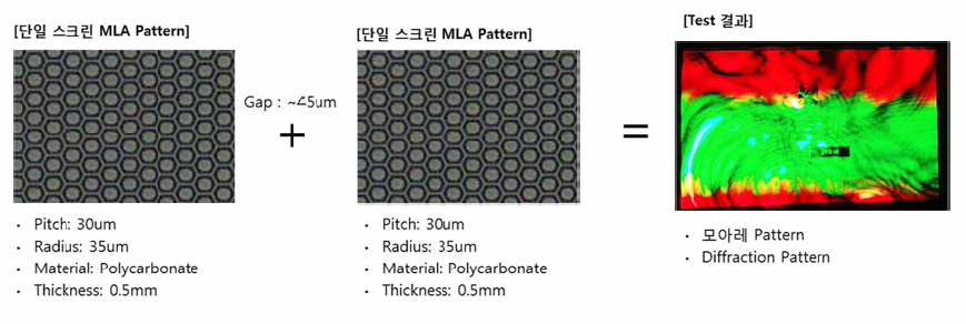 2장의 MLA 스크린에서 발생되는 모아레/Diffraction 패턴