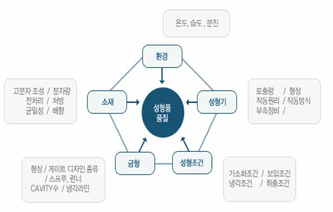 렌즈 성형 시 중요 관리 요소