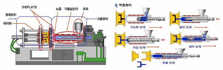 사출기 구조 및 사출 공정도