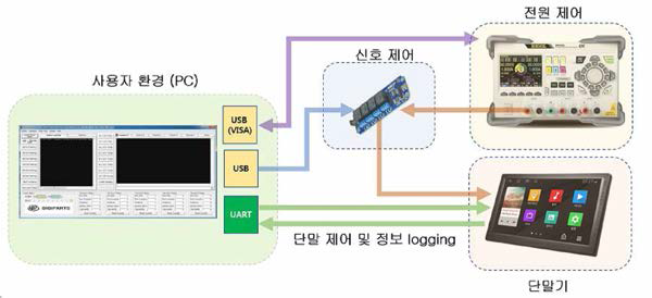 Test Unit 장치 연결 구조