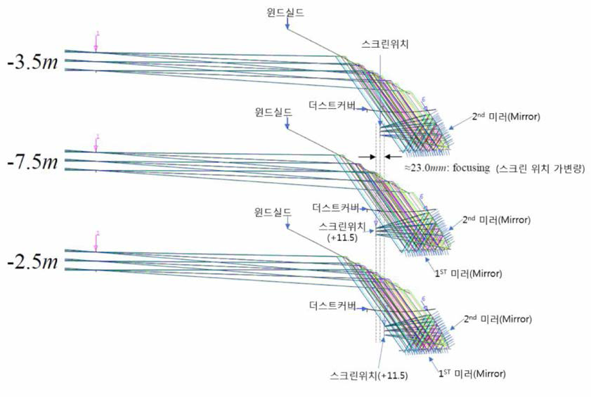 허상 위치의 가변 설계