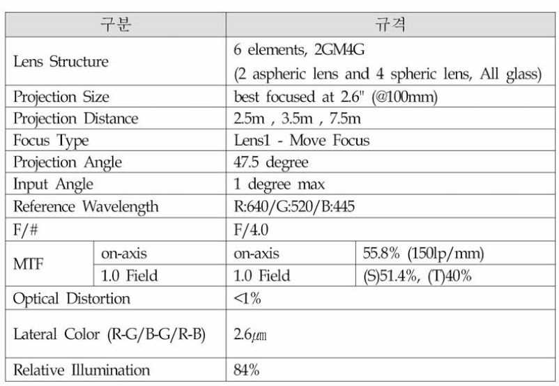 투사렌즈 규격