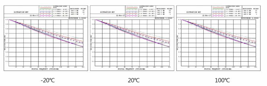 투사렌즈의 온도 변화에 대한 해상력 변화
