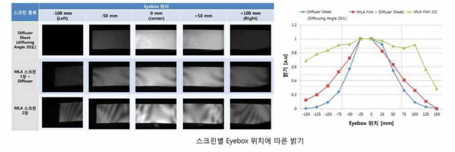 PGU 스크린 Type 별 Eye Box내 밝기 균일도