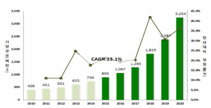 HUD 세계 시장 규모 및 전망 *출처:BCC Research(2014) 자료와 디스플레서치(2015)자료를 비즈니스 전락연구소(주)에서 재구성한 도표