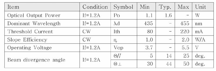 블루레이저의 Electrical/Optical Characteristics