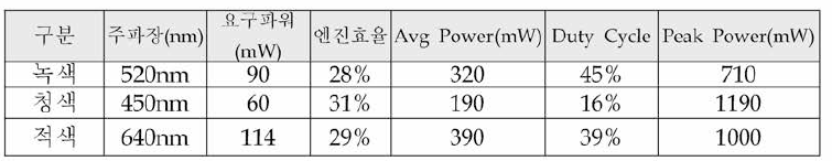 80루멘 밝기 달성을 위한 광원의 요구 파워