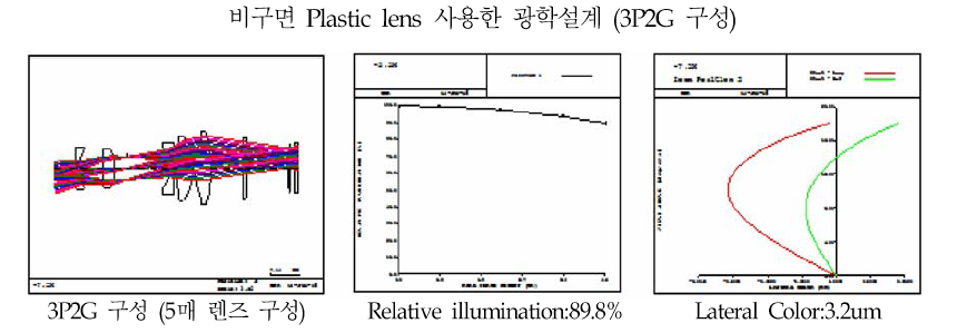 광학설계 Layout 및 설계결과