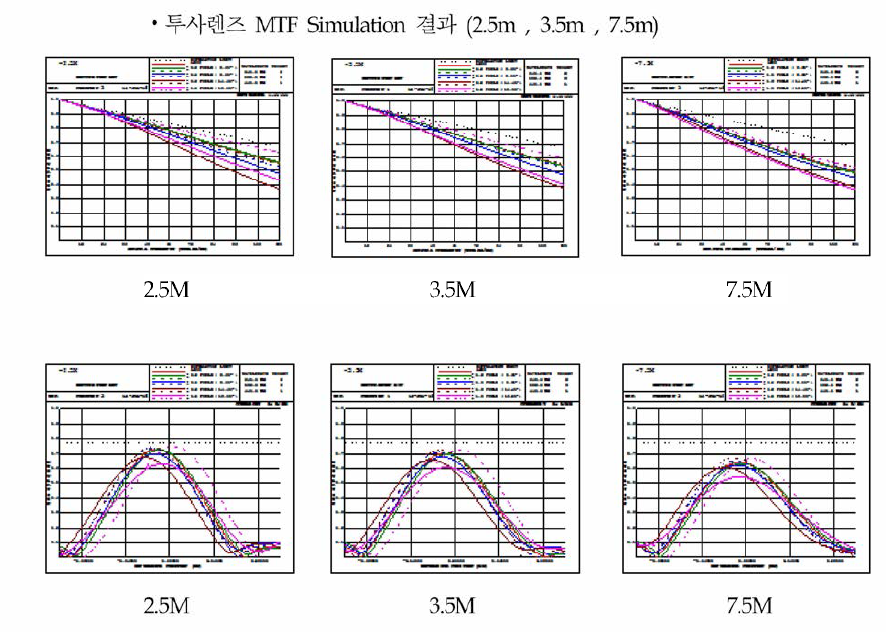 투사렌즈 MTF Simulation