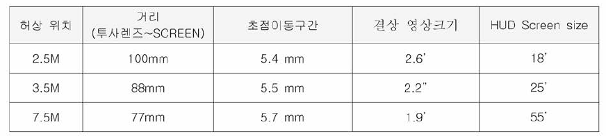 허상 위치에 따른 투사렌즈 결상의 변화