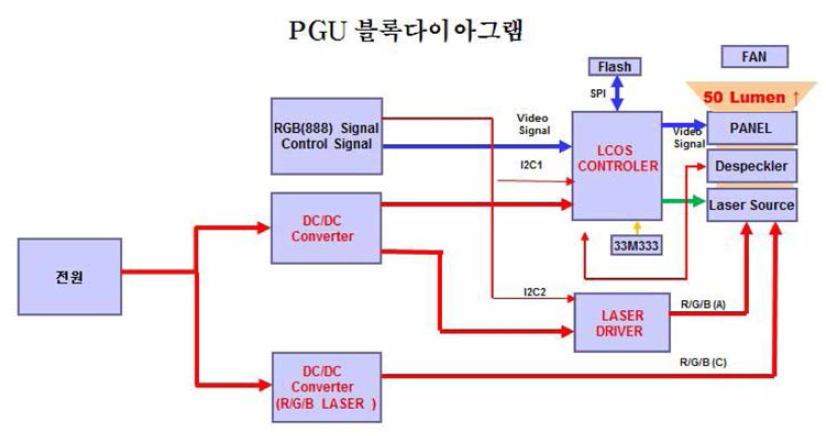 PGU System Block Diagram