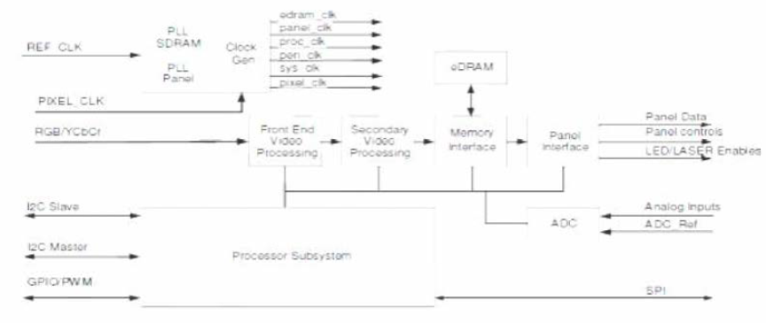 LCoS Panel Driver의 블록다이아그램