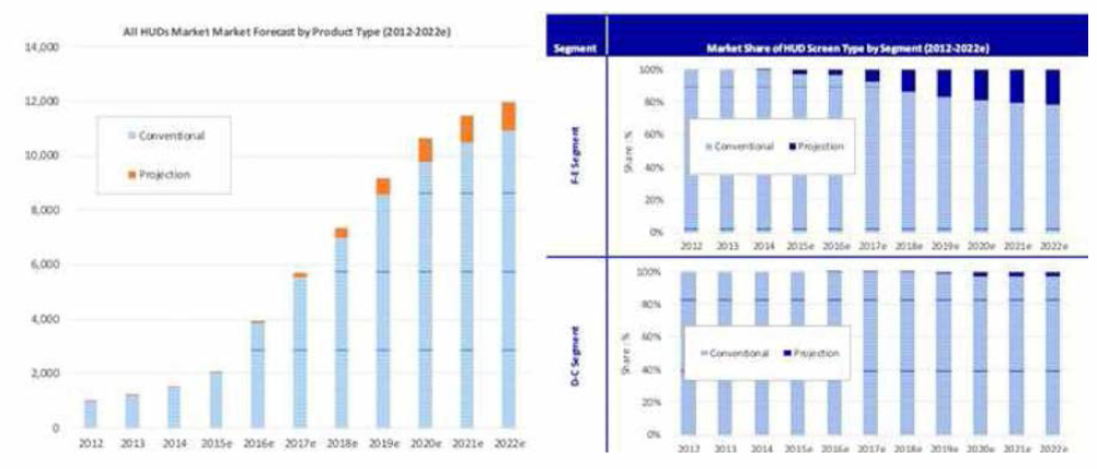 HUD 시장규모 및 Projection 방식의 PGU증가 예상 자료 : Techno System Research