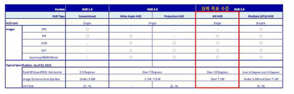HUD 개발사양 분류 자료: Techno System Research