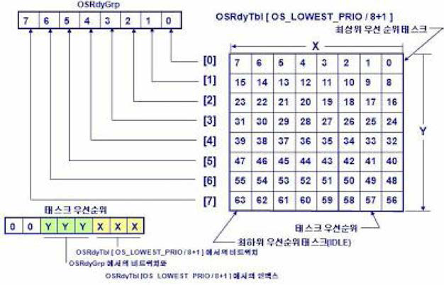 RTOS의 선점형(Preemptive) 시스템의 기본구조