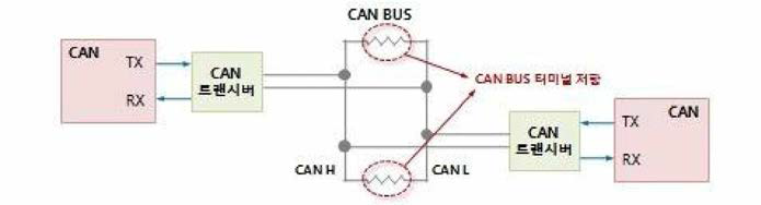 CAN 통신의 기본 구조