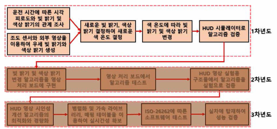 HUD 영상의 빛 밝기 및 색상을 자동으로 조절하는 알고리즘 개발 체계