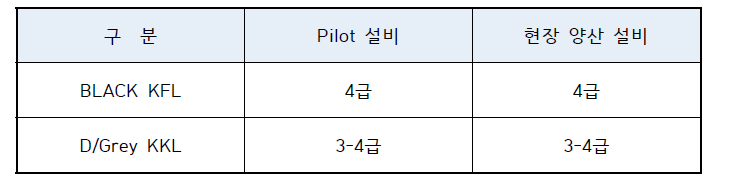 개발품 염료사용분 내광성 Test 결과