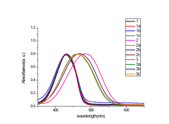 합성된 Yellow Dye의 UV-vis absorption spectra