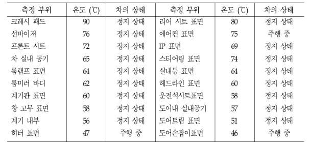 자동차 내장부품의 측정 온도