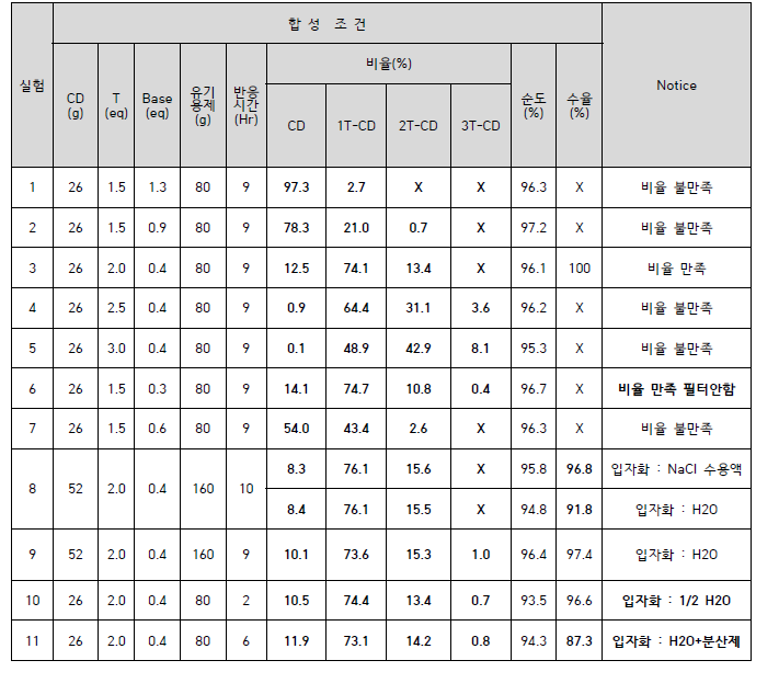 Coupler for Orange dye 합성 결과