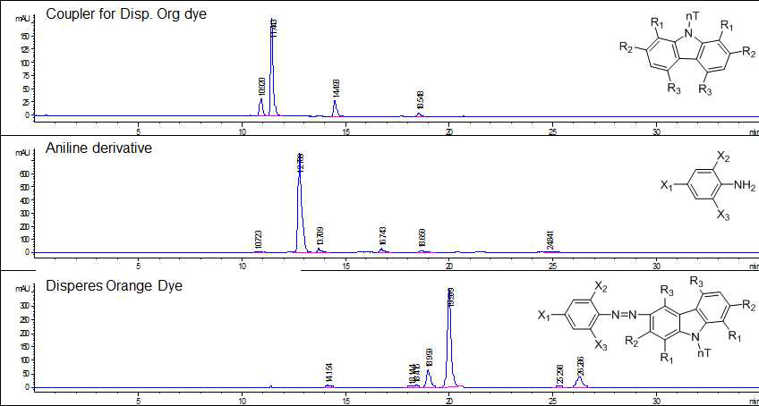 반응물과 합성된 Disp. Org dye의 HPLC 결과