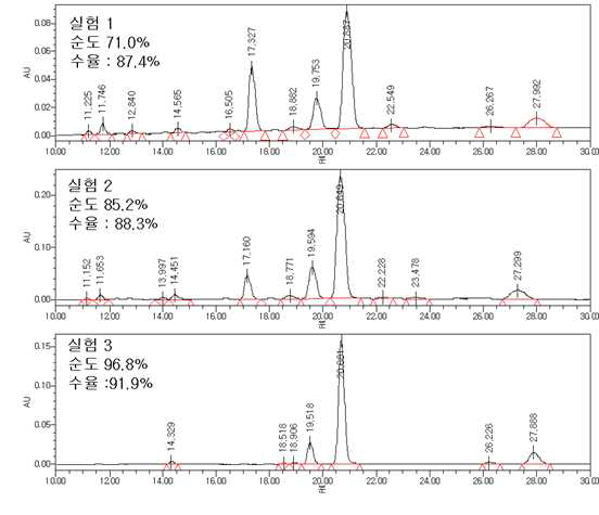 신규 Disp. Org dye 합성 순도