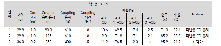 Disp. Orange dye 합성 결과