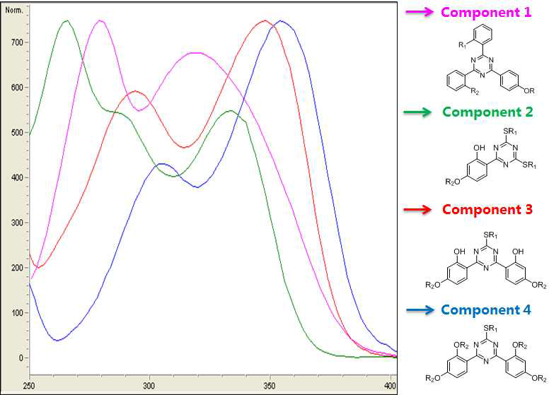 PET용 신규 UV흡수제 Component 별 UV 흡수 곡선