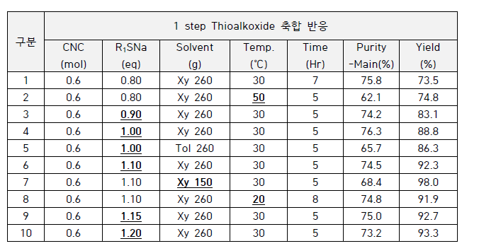 thioalkoxide 축합 반응 Lab 합성 결과