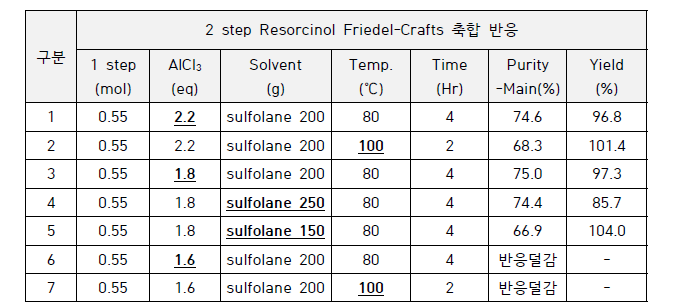 Resorcinol Friedel-Crafts 축합 반응 Lab 합성 결과