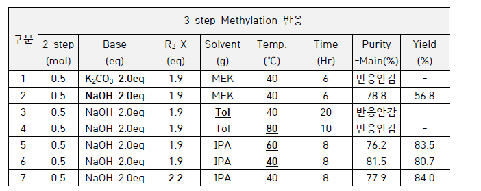 Methylation 반응 Lab 합성 결과