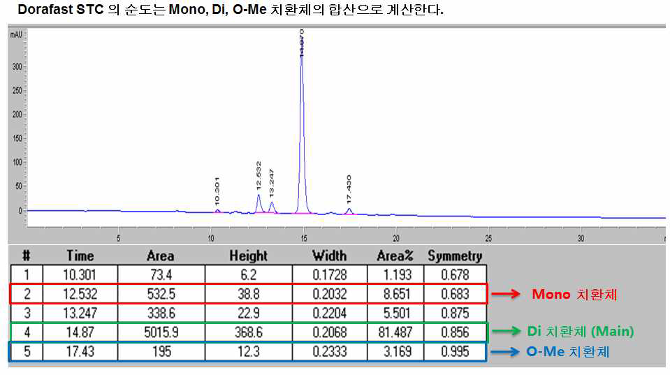 PET용 신규 UV흡수제 HPLC 분석 데이터