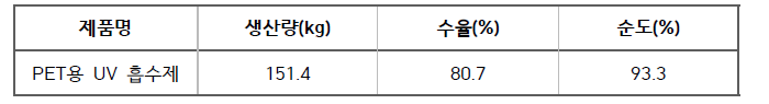 PET용 신규 UV 흡수제 시제품 생산 Data